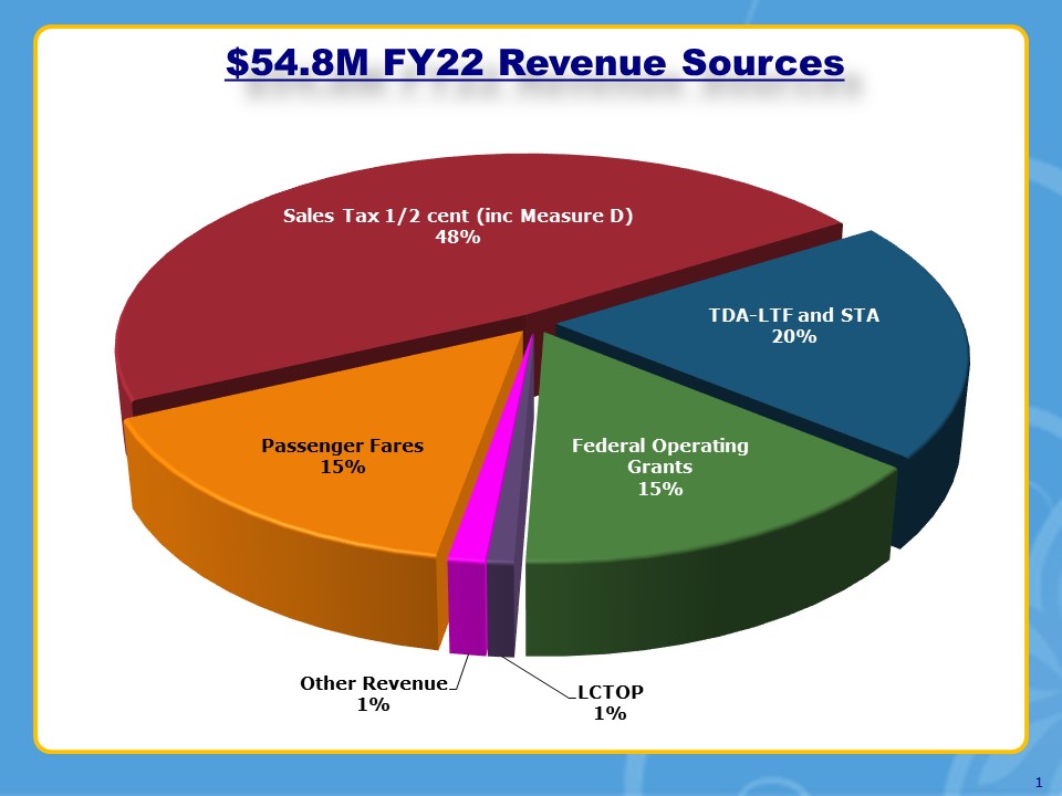 FY22 Funding Sources
